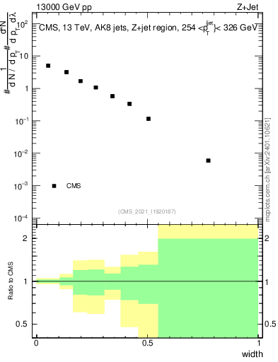 Plot of j.width in 13000 GeV pp collisions