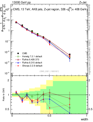 Plot of j.width in 13000 GeV pp collisions