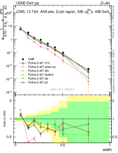 Plot of j.width in 13000 GeV pp collisions