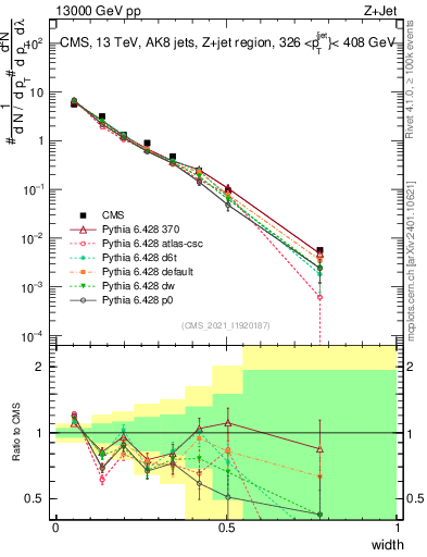 Plot of j.width in 13000 GeV pp collisions