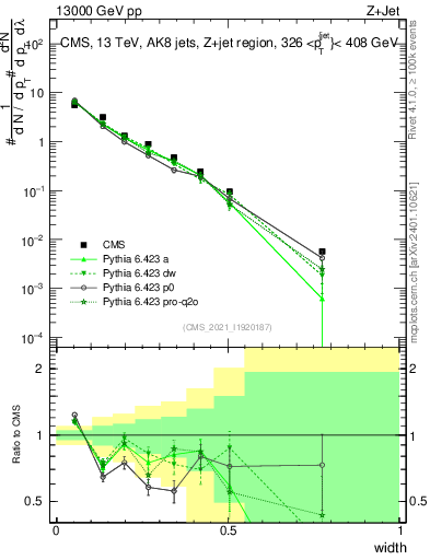 Plot of j.width in 13000 GeV pp collisions