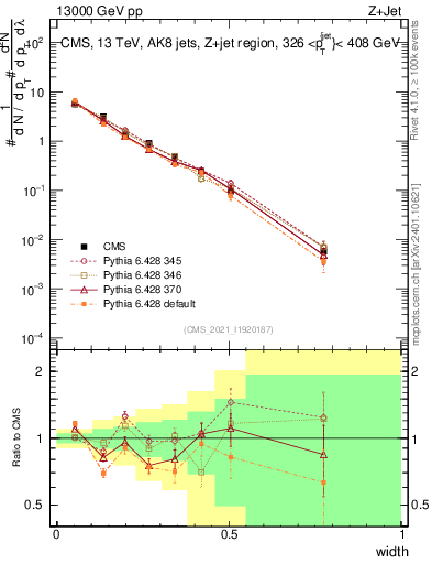 Plot of j.width in 13000 GeV pp collisions