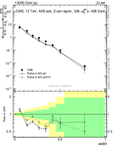 Plot of j.width in 13000 GeV pp collisions