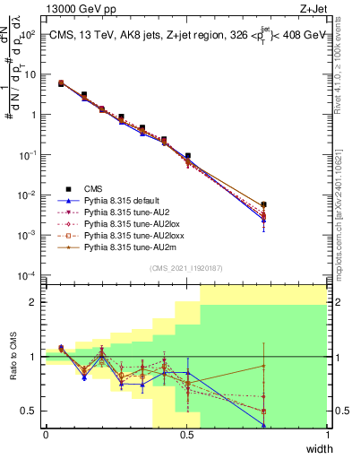 Plot of j.width in 13000 GeV pp collisions