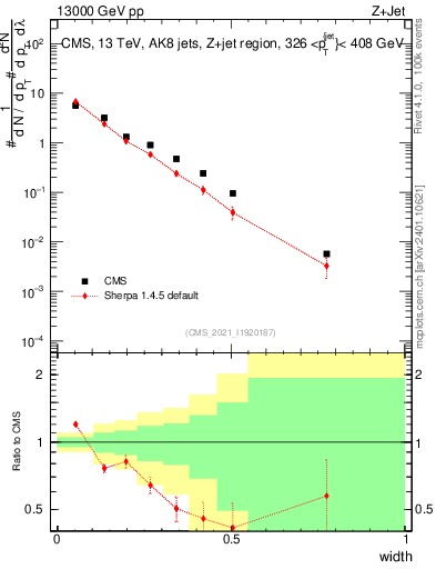 Plot of j.width in 13000 GeV pp collisions