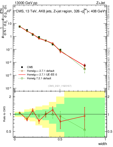 Plot of j.width in 13000 GeV pp collisions