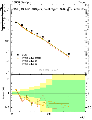 Plot of j.width in 13000 GeV pp collisions