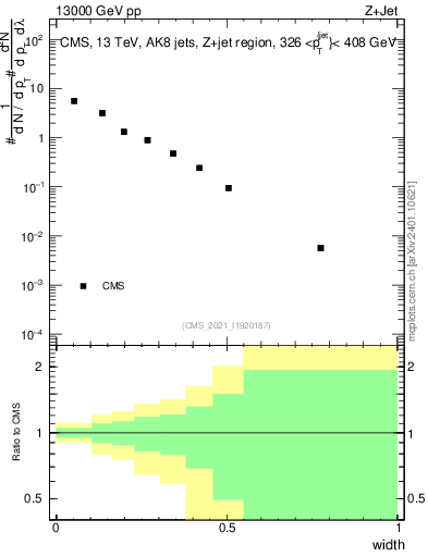 Plot of j.width in 13000 GeV pp collisions