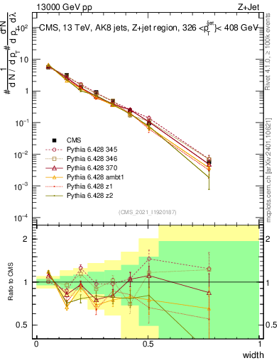 Plot of j.width in 13000 GeV pp collisions
