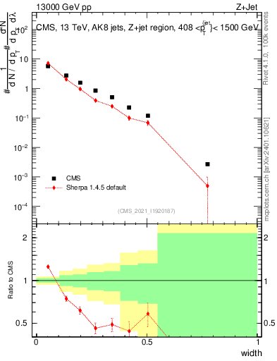 Plot of j.width in 13000 GeV pp collisions