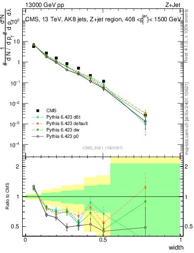 Plot of j.width in 13000 GeV pp collisions