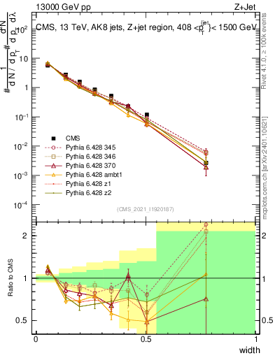 Plot of j.width in 13000 GeV pp collisions
