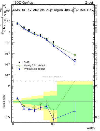 Plot of j.width in 13000 GeV pp collisions
