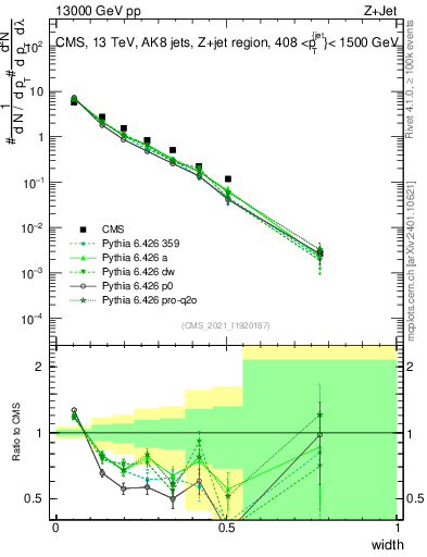 Plot of j.width in 13000 GeV pp collisions