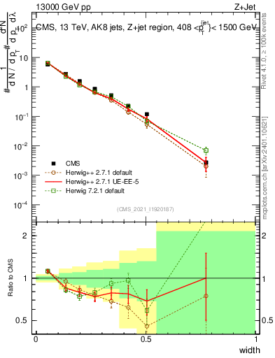 Plot of j.width in 13000 GeV pp collisions
