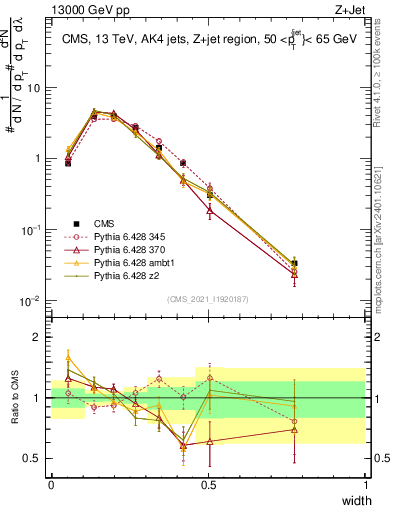 Plot of j.width in 13000 GeV pp collisions