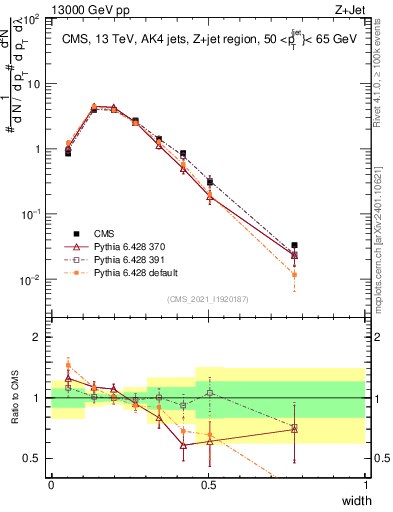 Plot of j.width in 13000 GeV pp collisions