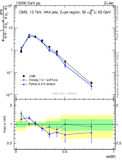 Plot of j.width in 13000 GeV pp collisions