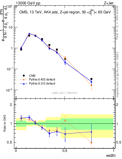 Plot of j.width in 13000 GeV pp collisions