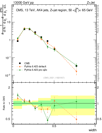 Plot of j.width in 13000 GeV pp collisions