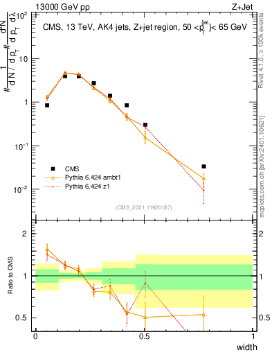 Plot of j.width in 13000 GeV pp collisions