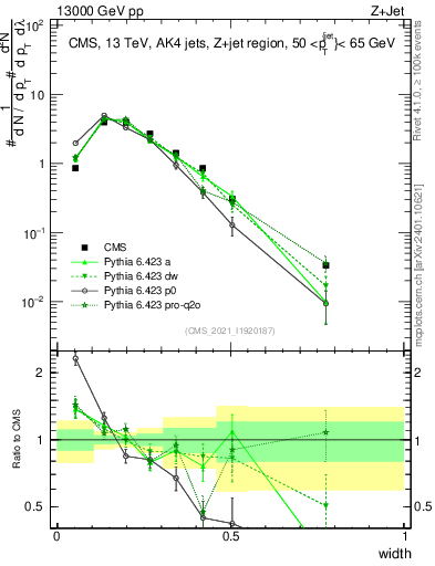 Plot of j.width in 13000 GeV pp collisions