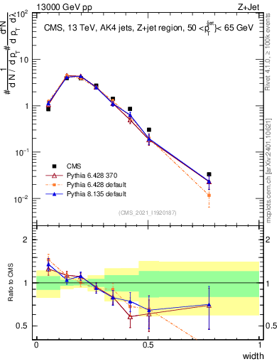 Plot of j.width in 13000 GeV pp collisions