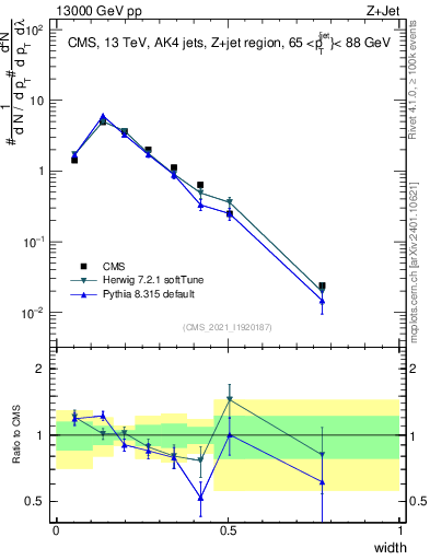 Plot of j.width in 13000 GeV pp collisions