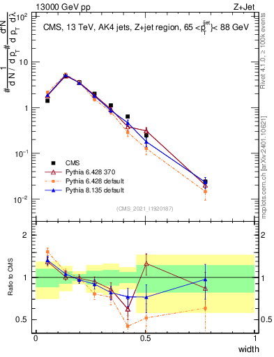 Plot of j.width in 13000 GeV pp collisions