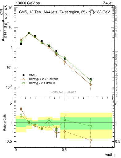 Plot of j.width in 13000 GeV pp collisions