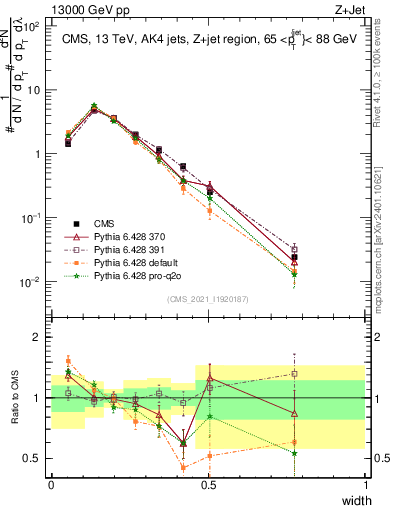 Plot of j.width in 13000 GeV pp collisions