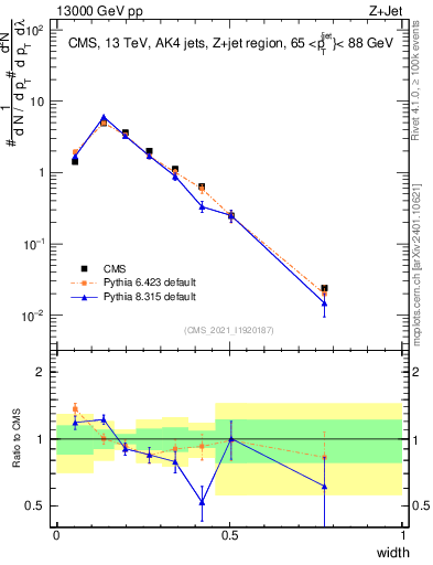 Plot of j.width in 13000 GeV pp collisions