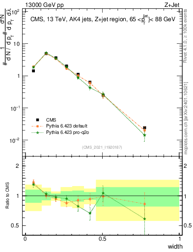 Plot of j.width in 13000 GeV pp collisions