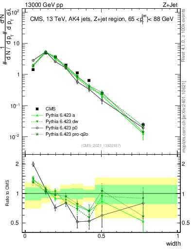 Plot of j.width in 13000 GeV pp collisions