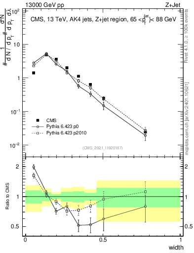Plot of j.width in 13000 GeV pp collisions