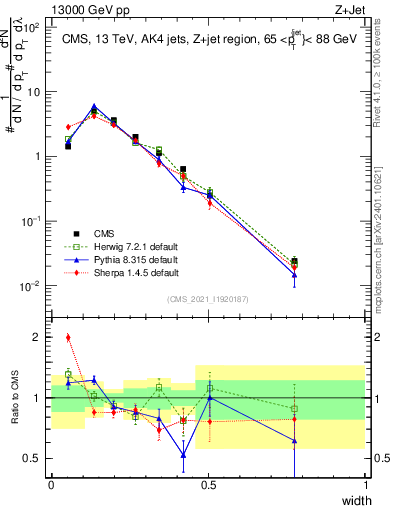 Plot of j.width in 13000 GeV pp collisions