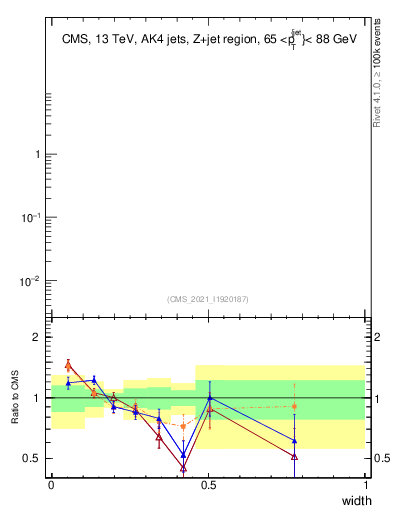 Plot of j.width in 13000 GeV pp collisions