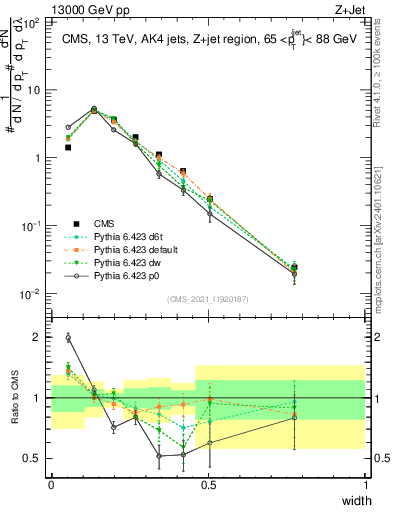 Plot of j.width in 13000 GeV pp collisions