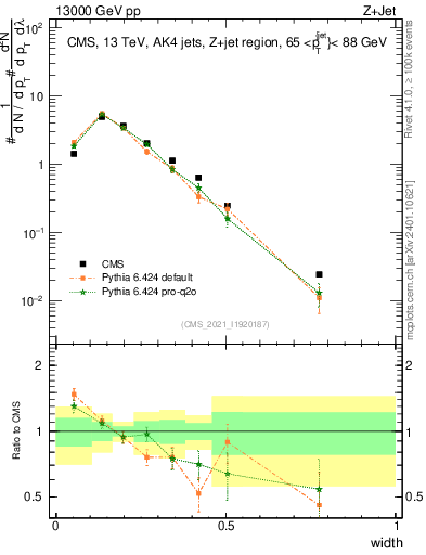 Plot of j.width in 13000 GeV pp collisions