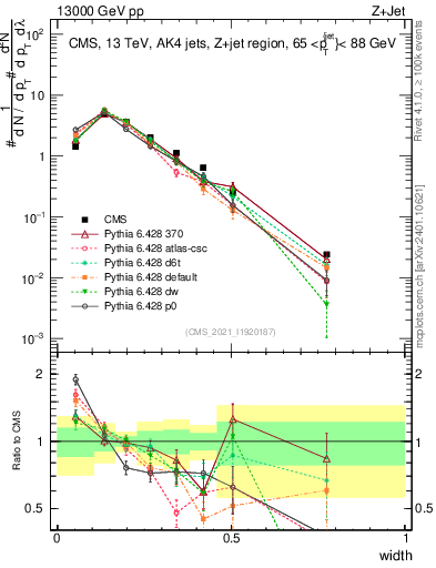 Plot of j.width in 13000 GeV pp collisions