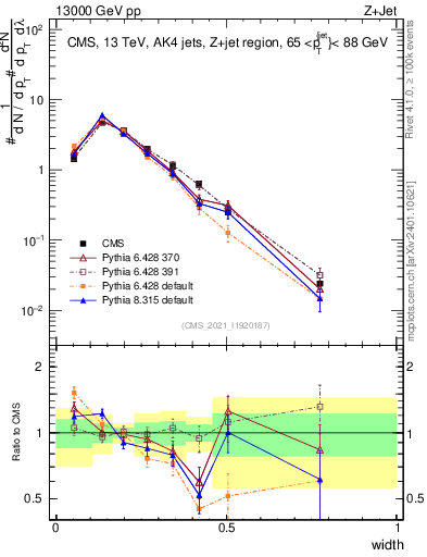 Plot of j.width in 13000 GeV pp collisions