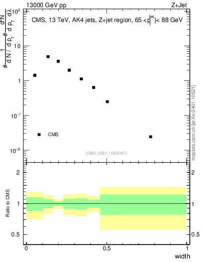Plot of j.width in 13000 GeV pp collisions