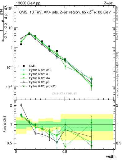 Plot of j.width in 13000 GeV pp collisions