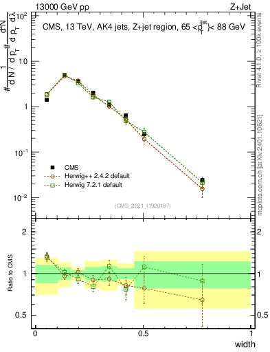 Plot of j.width in 13000 GeV pp collisions