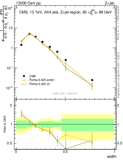 Plot of j.width in 13000 GeV pp collisions