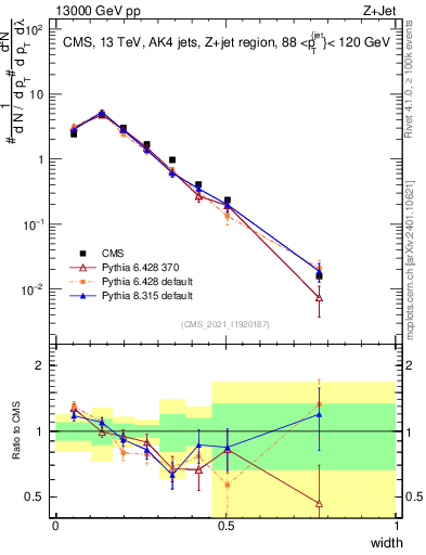 Plot of j.width in 13000 GeV pp collisions