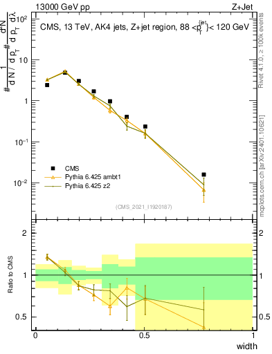 Plot of j.width in 13000 GeV pp collisions