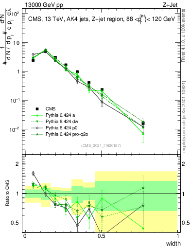 Plot of j.width in 13000 GeV pp collisions