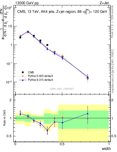 Plot of j.width in 13000 GeV pp collisions