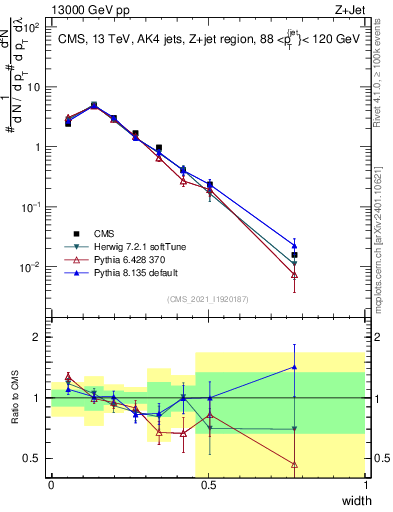 Plot of j.width in 13000 GeV pp collisions